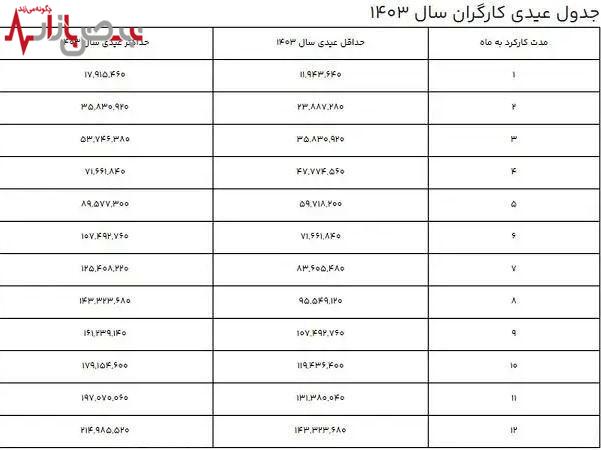 اعلام جزئیات و جدول عیدی ۱۴۰۳ کارگران