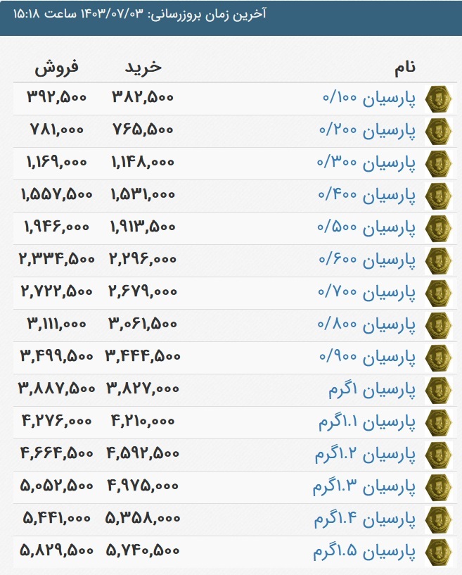 قیمت سکه پارسیان در روز رکوردشکنی سکه طرح جدید