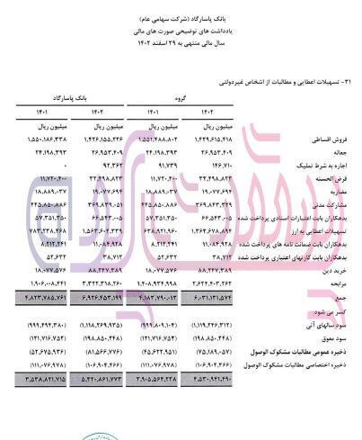 معضلات تسهیلات معوق در بانک مجید قاسمی