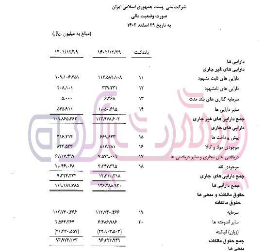 زیان انباشته شرکت ملی پست به ۲ هزار و ۳۰۰ میلیارد تومان رسید