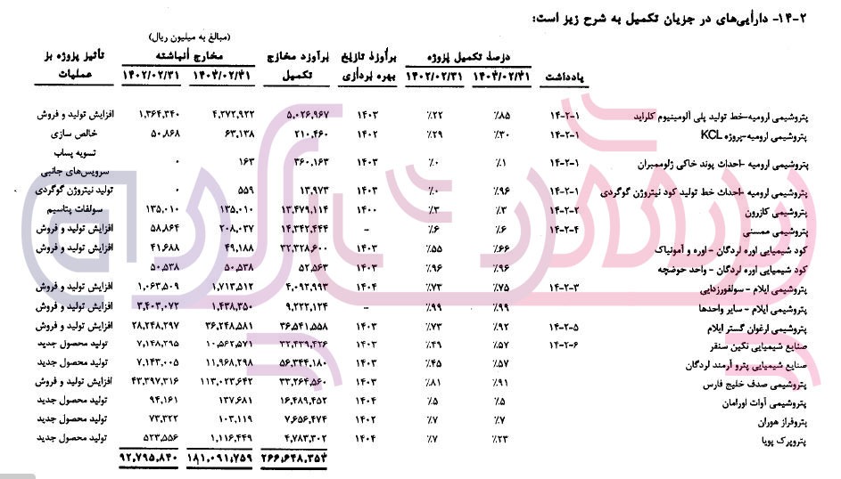 عملیات اجرای ۶ پروژه پترول در هاله‌ای از ابهام