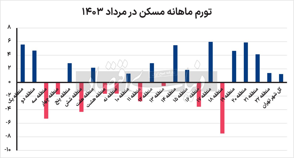 قیمت مسکن در این ۹ منطقه تهران کاهش یافت + جزییات و نمودار