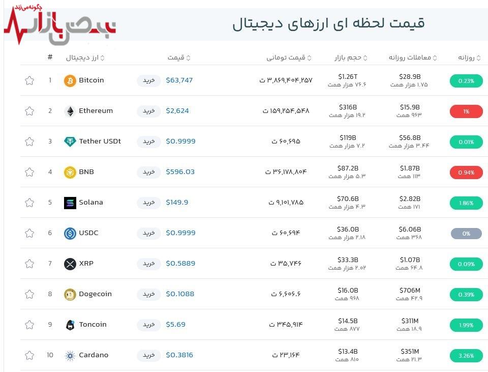 قیمت بیت کوین افزایشی شد