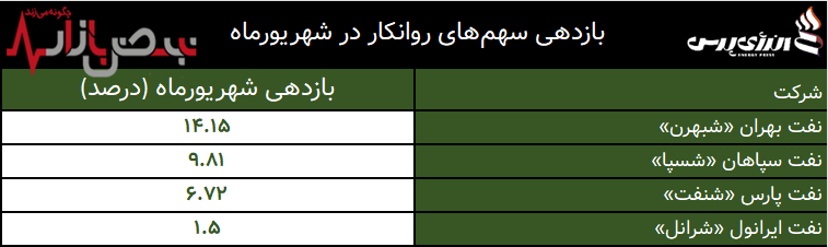 رشد دسته جمعی سهم‌های روانکار در شهریور +اینفوگرافیک