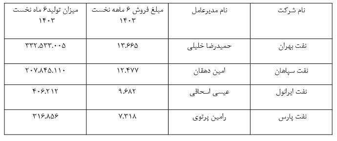 بهران بیشترین مبلغ فروش و میزان تولید را در بین شرکت های روانکار دارد