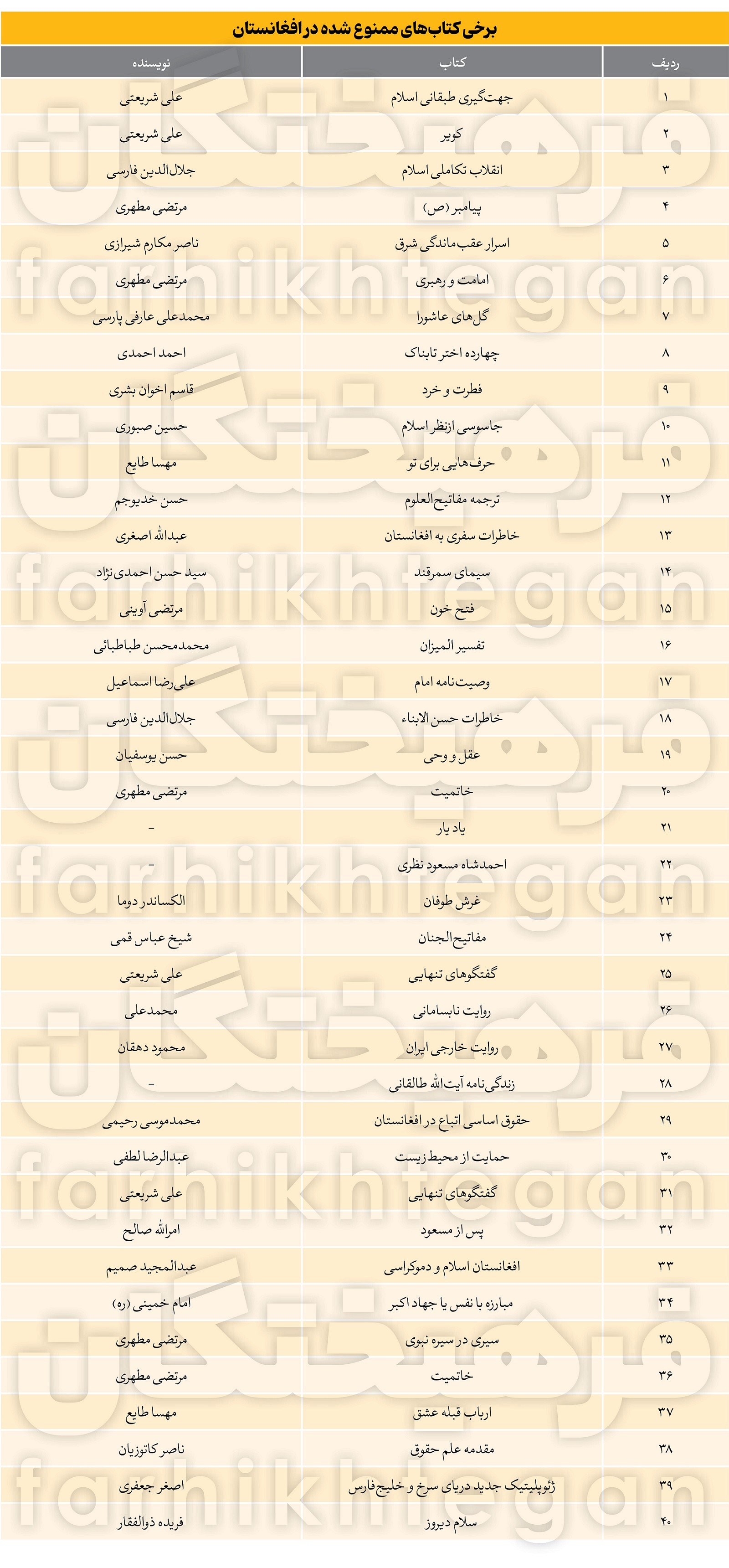 طالبان فروش کتاب های مطهری و شریعتی را ممنوع کرد