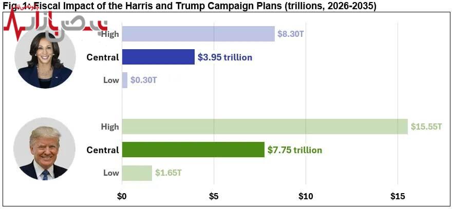 کدام نامزد، آمریکا را بدهکارتر خواهد کرد؟