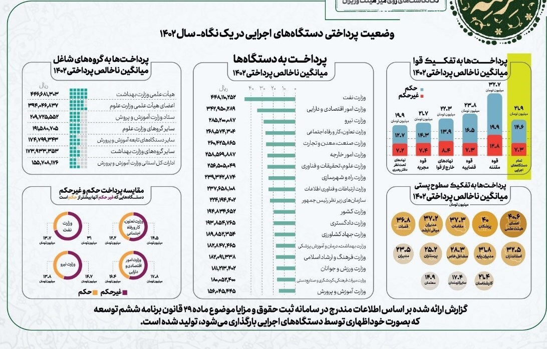 کدام وزارتخانه ۴۴ میلیون حقوق می‌دهد؟ + جدول