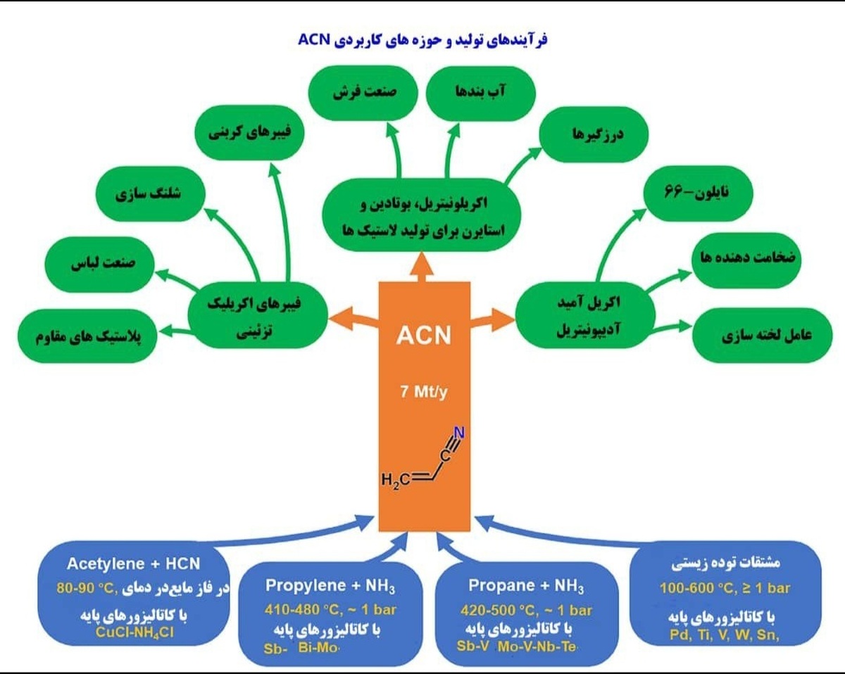 بلوغ سازمانی پتروشیمی مارون و حرکت بسوی قله های رفیع تعالی/ توليد اكريلونيتريل با روش سوهیو(Sohio)