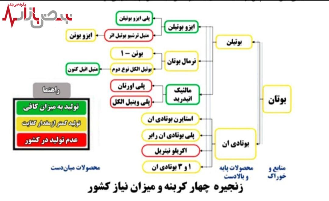 بلوغ سازمانی پتروشیمی مارون و حرکت بسوی قله های رفیع تعالی، توليد اكريلونيتريل با روش سوهیو(Sohio)