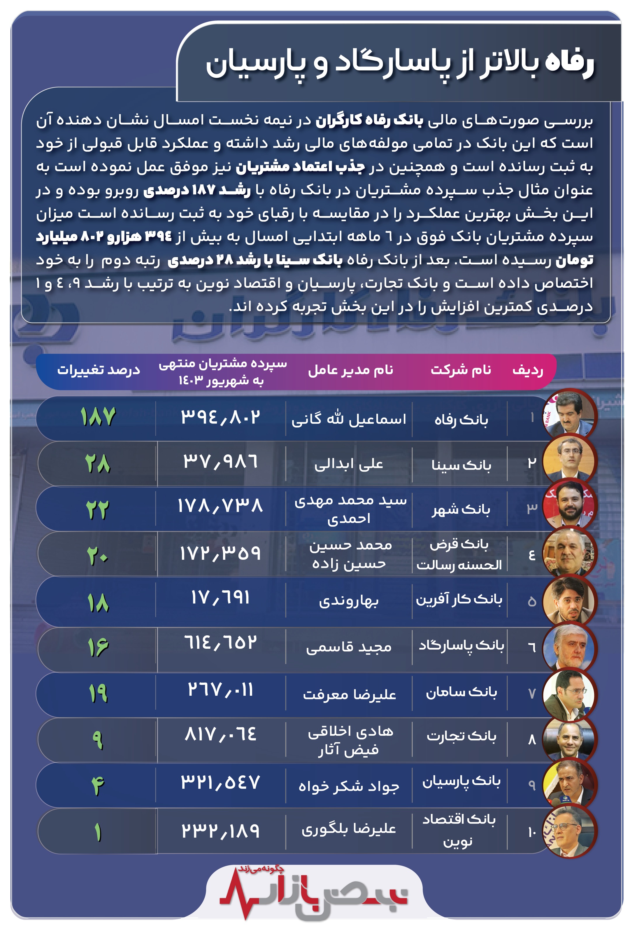 جهش ۱۸۷ درصدی سپرده مشتریان بانک رفاه در نیمه نخست سال ۱۴۰۳