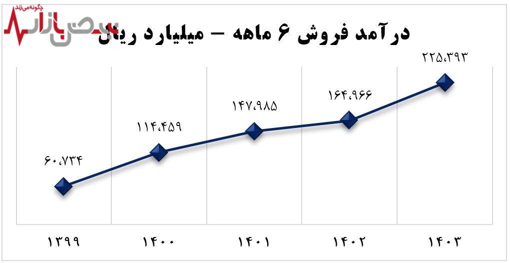 تحقق ۴۶۳ تومان سود به ازای هر سهم با انتشار صورت‌های مالی شش ماهه آریاساسول