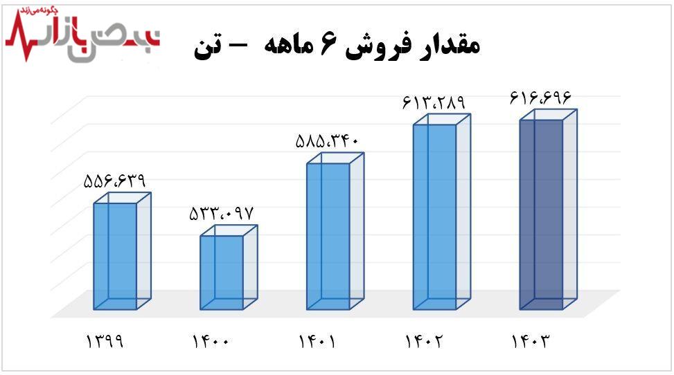 تحقق ۴۶۳ تومان سود به ازای هر سهم با انتشار صورت‌های مالی شش ماهه آریاساسول