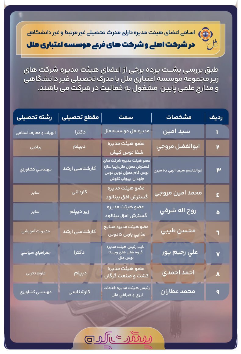 مدارج علمی پایین اعضای هیئت مدیره شرکت های زیر مجموعه موسسه اعتباری ملل دردسر شد