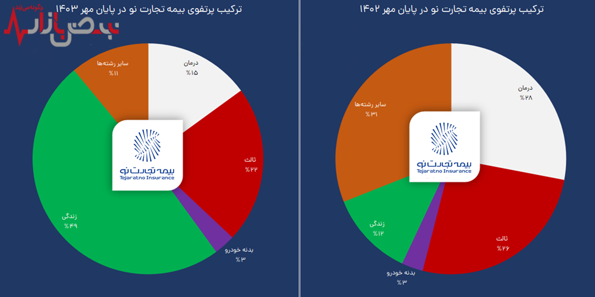 بیمه تجارت نو رکورد زد؛ شاخص‌ها قد کشیدند