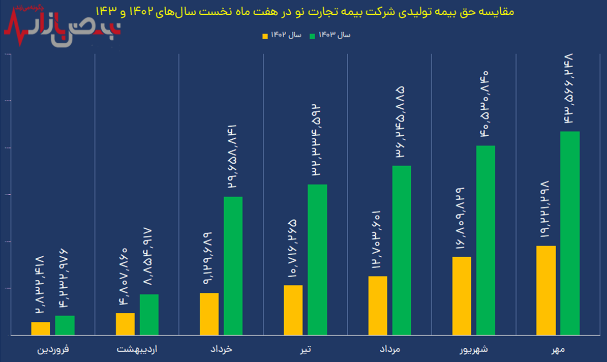 بیمه تجارت نو رکورد زد؛ شاخص‌ها قد کشیدند