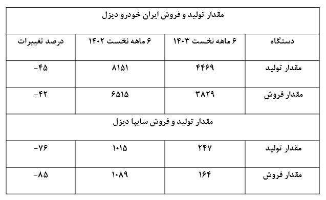 افت سنگین تولیدات ایران خودرو دیزل و سایپا دیزل