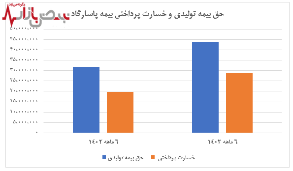 رشد ۶۰ درصدی سود خالص بیمه پاسارگاد؛ سود هر سهم ۲۴۲ ریال