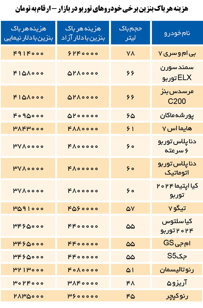 هزینه یک باک بنزین سوپر برای خودروهای مختلف + جدول