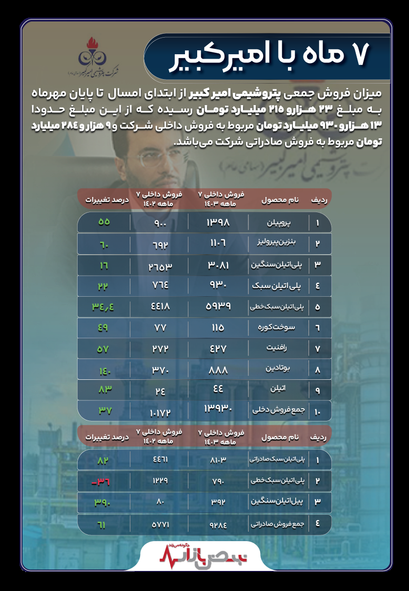 ۷ ماه با امیر کبیر/اینفوگرافیک