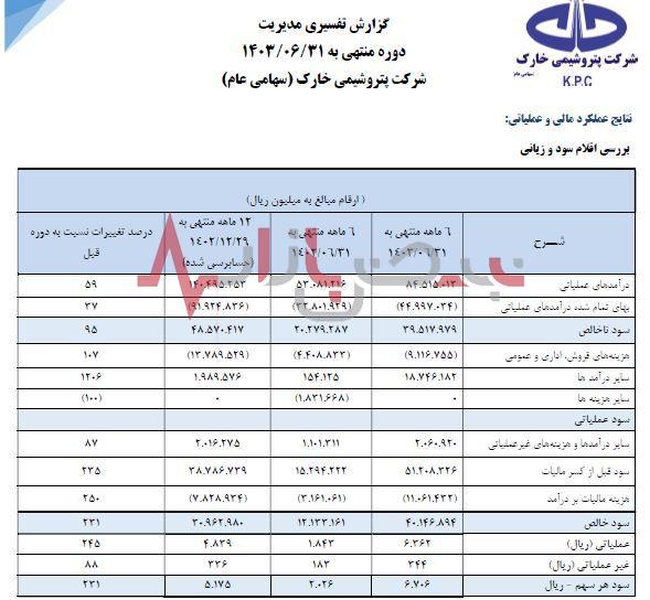 افزایش چشمگیر سود خالص پتروشیمی خارک