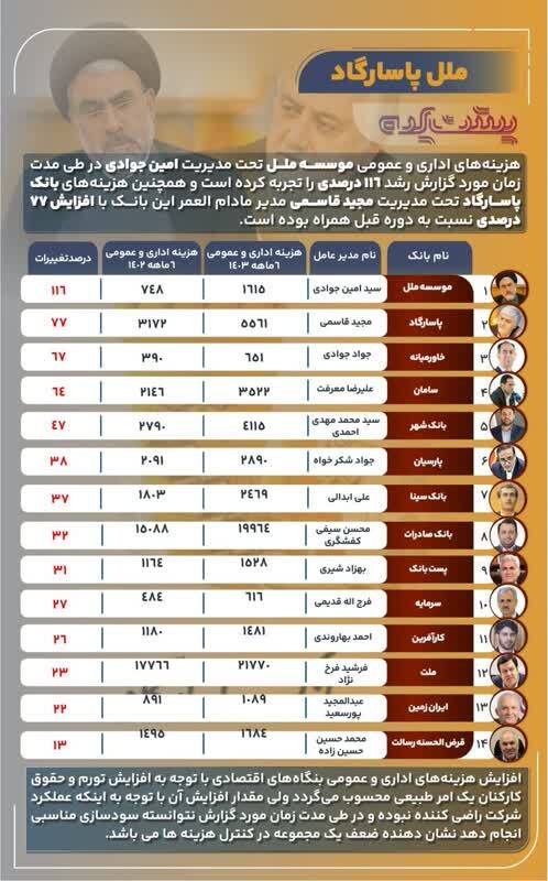 کاهش سود و بیشترین افزایش هزینه در موسسه ملل و بانک پاسارگاد