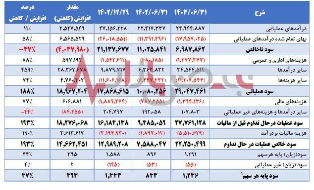 حفاری شمال نیمه نخست سال را با موفقیت به اتمام رساند