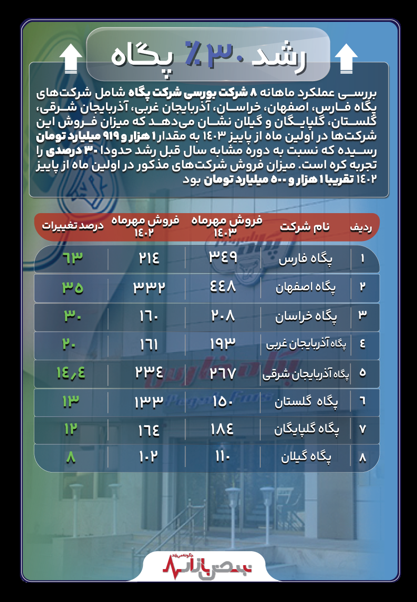 رشد ۳۰ درصدی فروش شرکت‌های پگاه در مهرماه ۱۴۰۳