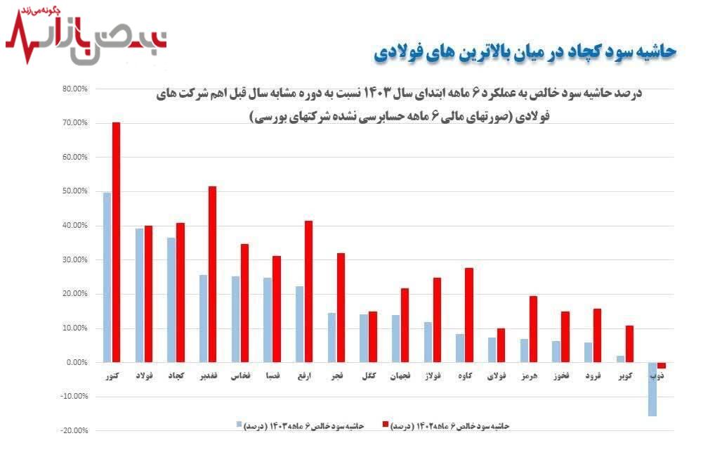 حاشیه سود کچاد در میان بالاترین‌های فولادی