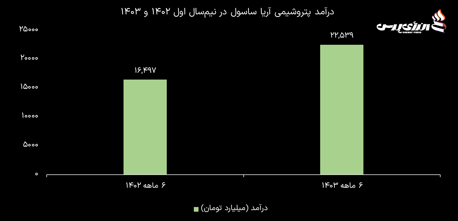 شکستن رکورد درآمد، تولید و صادرات؛ کارنامه شش ماهه نخست ۱۴۰۳ پتروشیمی آریاساسول