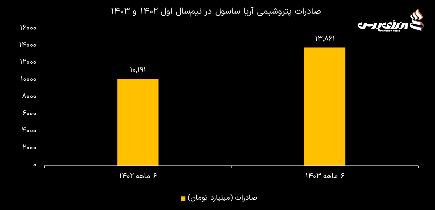 شکستن رکورد درآمد، تولید و صادرات؛ کارنامه شش ماهه نخست ۱۴۰۳ پتروشیمی آریاساسول