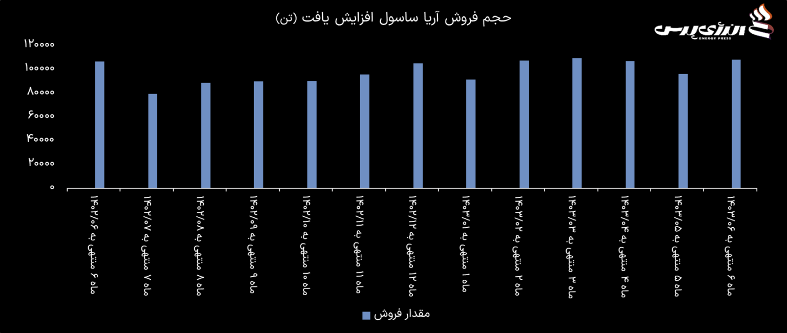 شکستن رکورد درآمد، تولید و صادرات؛ کارنامه شش ماهه نخست ۱۴۰۳ پتروشیمی آریاساسول