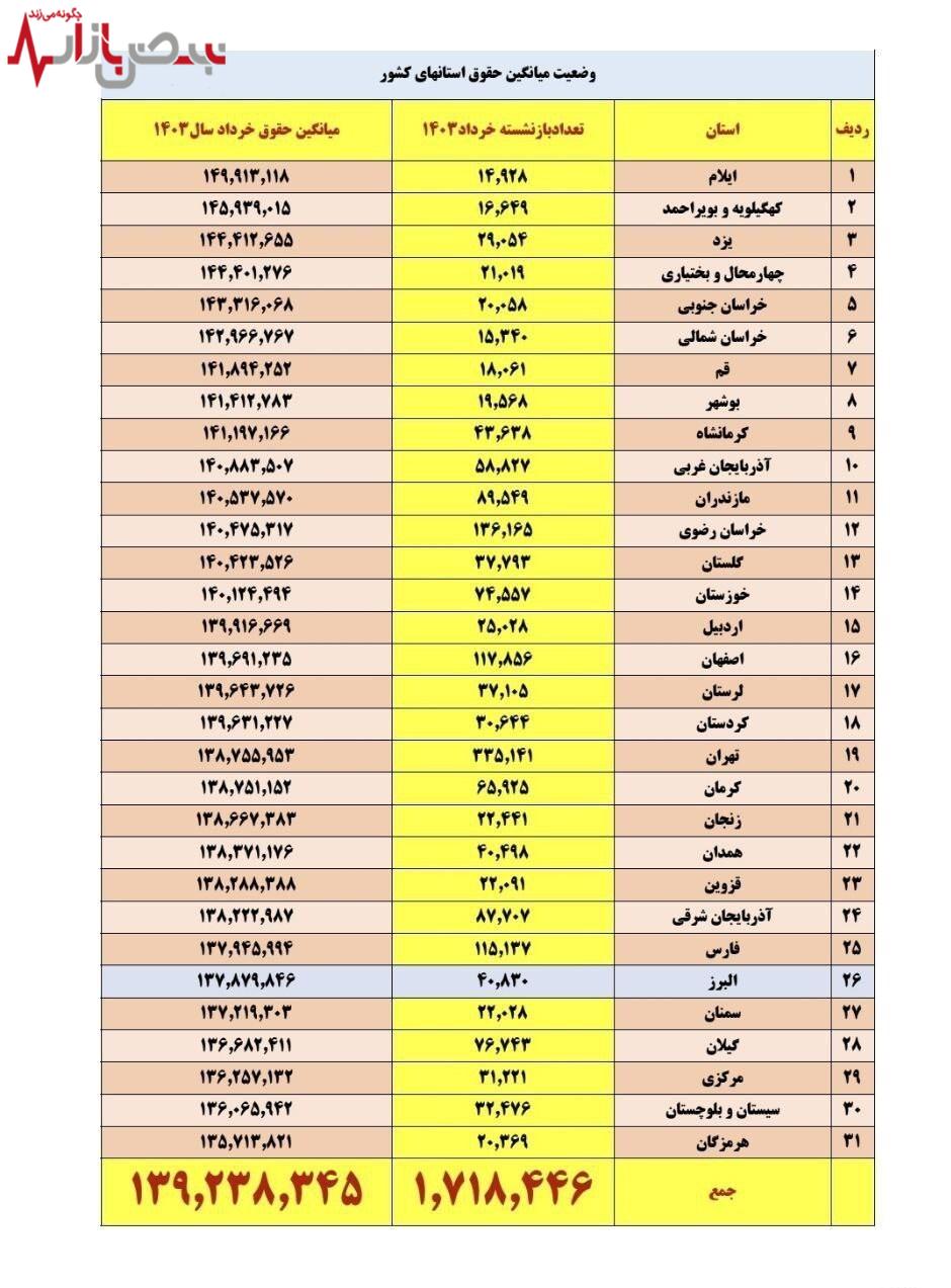 دریافت فیش حقوقی بازنشستگان کشوری + جدول