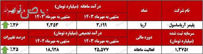 درآمدهای تجمیعی