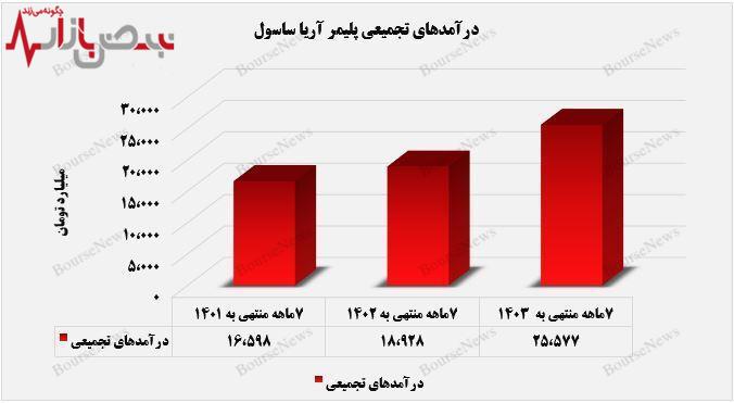 درآمدهای تجمیعی