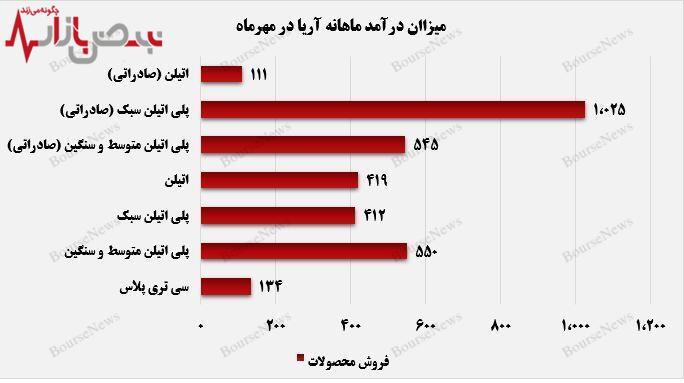 درآمدهای تجمیعی