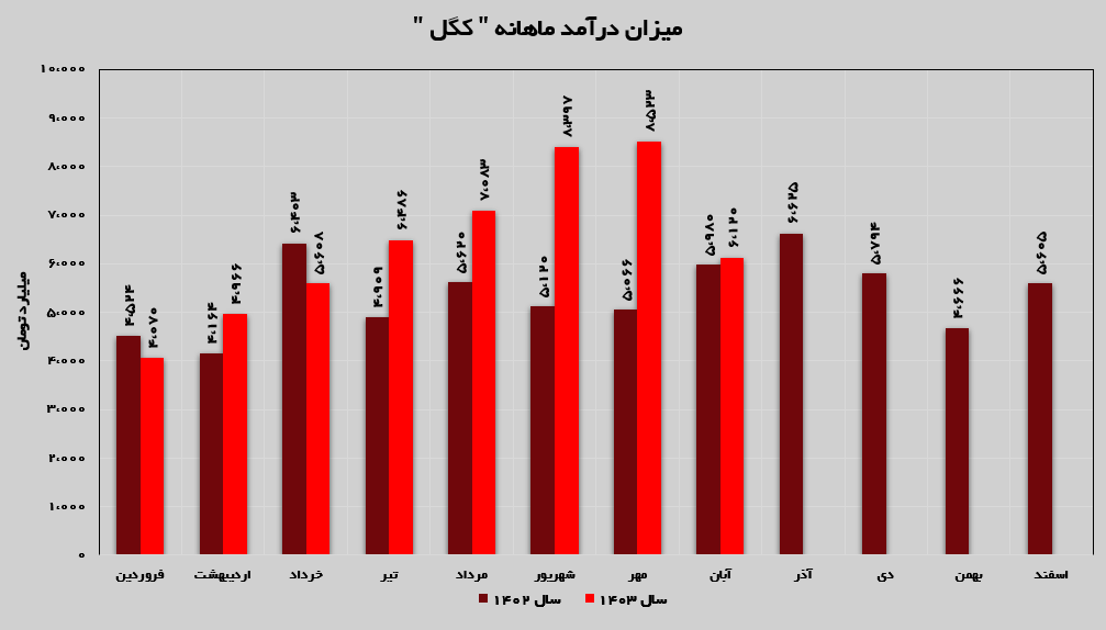 کگل در آبان‌ماه چگونه بود؟