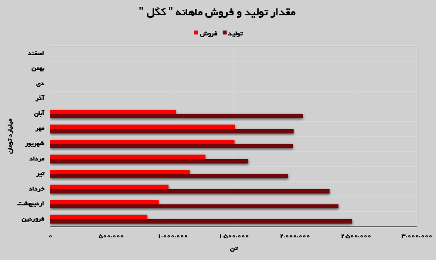 کگل در آبان‌ماه چگونه بود؟