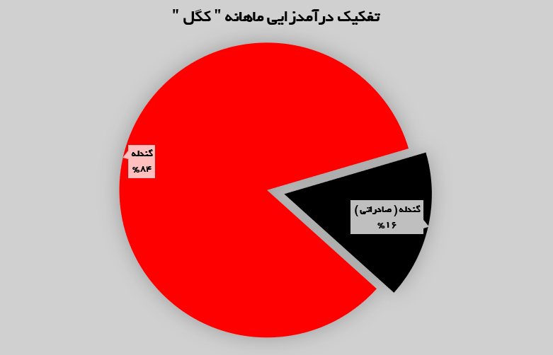 کگل در آبان‌ماه چگونه بود؟