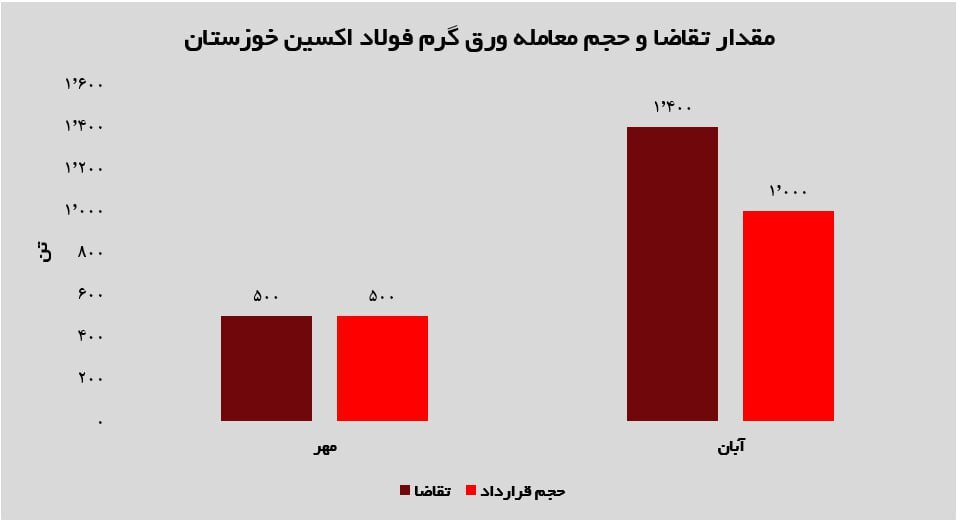 جهش ۵۰۰ تنی معاملات فولاد اکسین خوزستان!