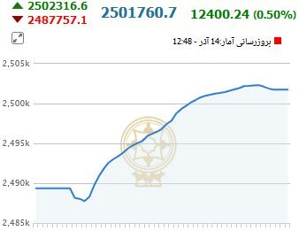 رکوردشکنی تاریخی بازار سهام؛ جهش بورس ادامه دارد؟