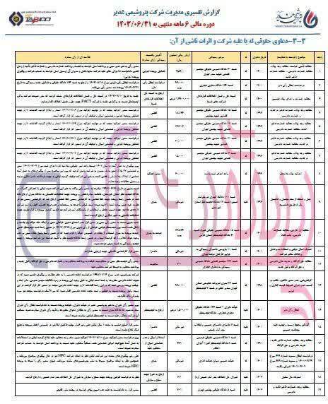 جعل و استفاده از سند مجعول توسط مدیران سابق پتروشیمی غدیر