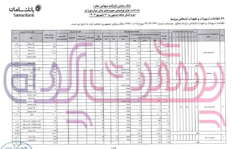 وام میلیاردی مدیرعامل بانک سامان دردسر شد