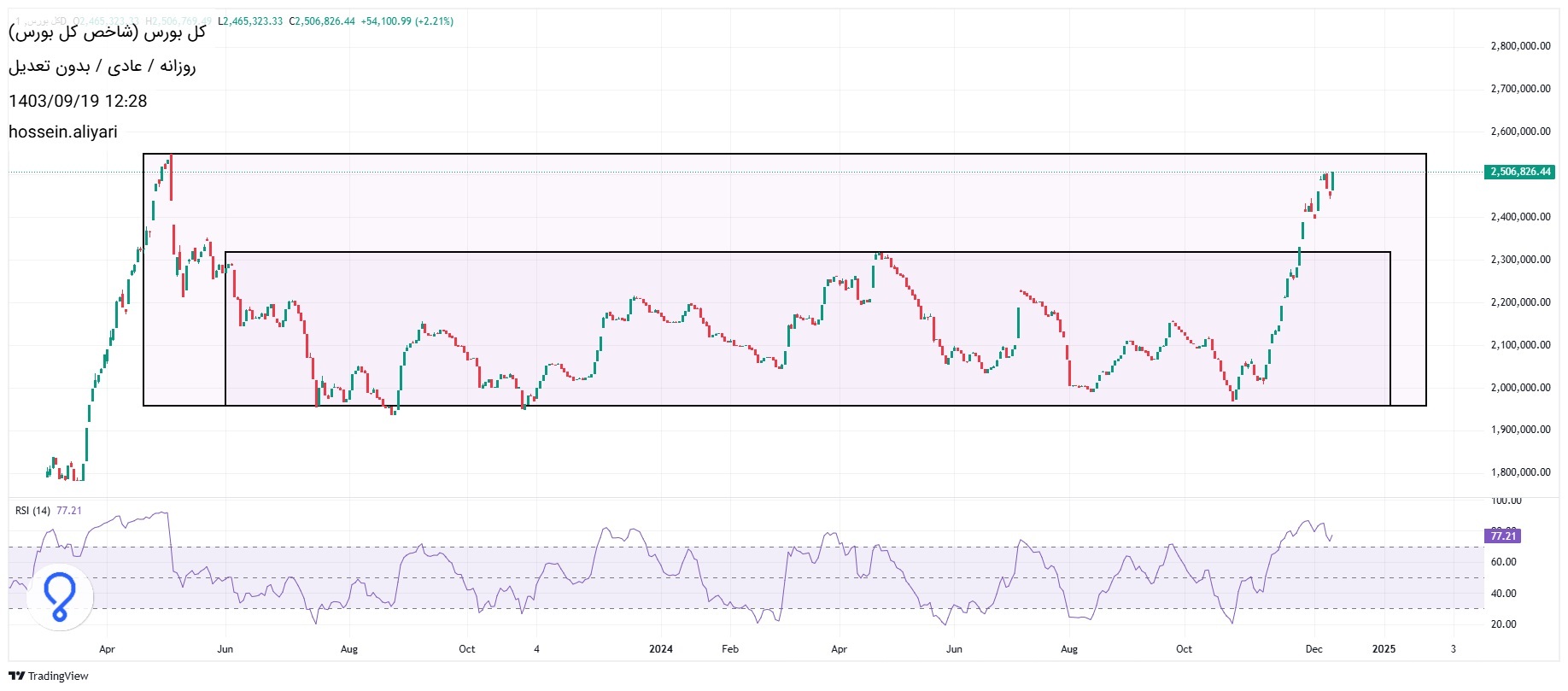 پیش بینی بورس فردا ۲۰ آذر ماه ۱۴۰۳