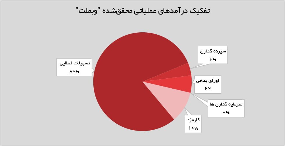 بازگشت پرقدرت بانک ملت به مسیر صعودی در آبان‌ماه!