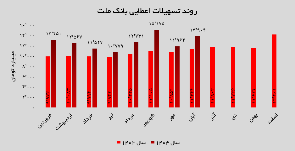 بازگشت پرقدرت بانک ملت به مسیر صعودی در آبان‌ماه!