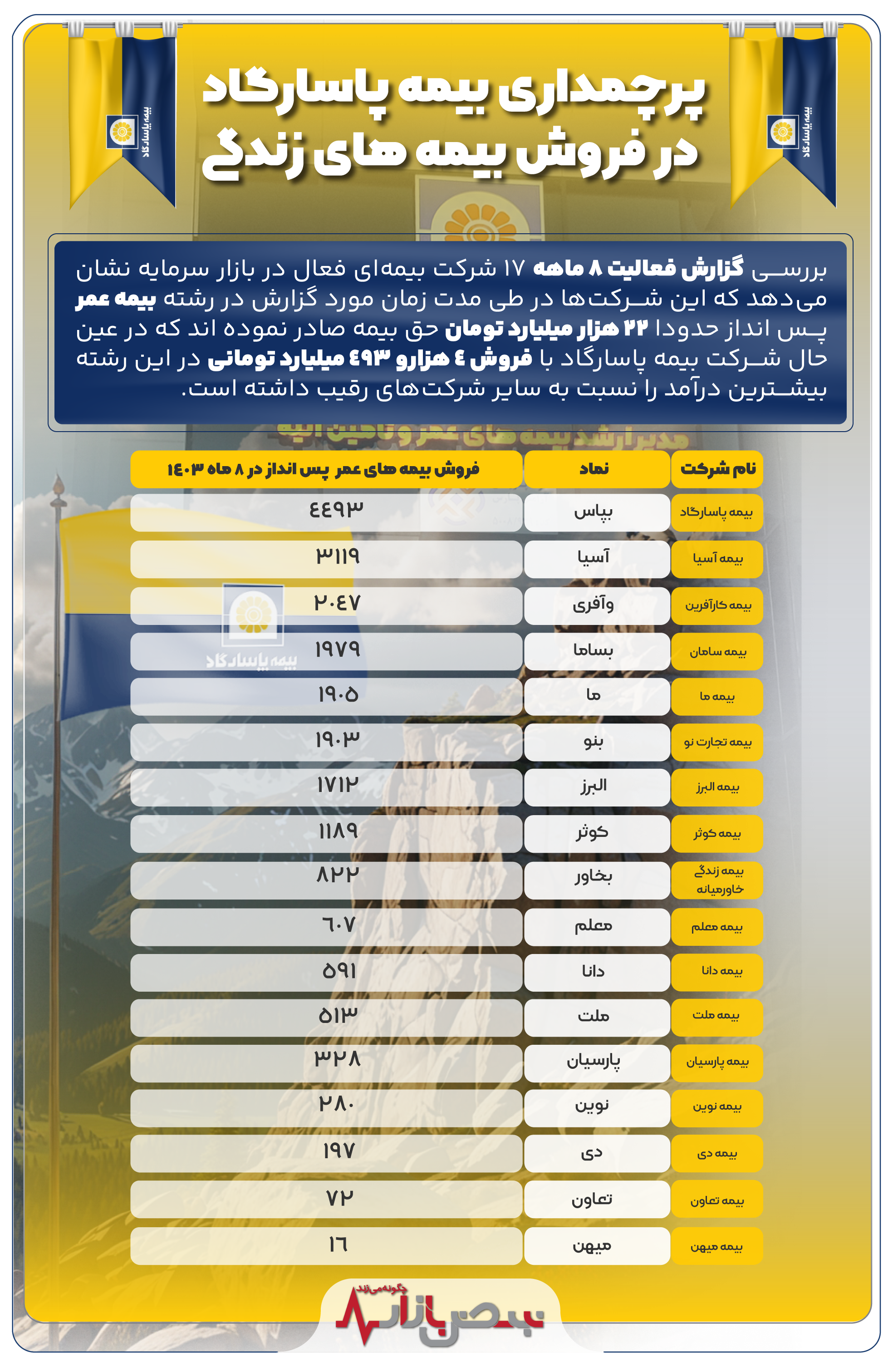 پرچمداری بیمه پاسارگاد در فروش بیمه های زندگی/اینفوگرافیک