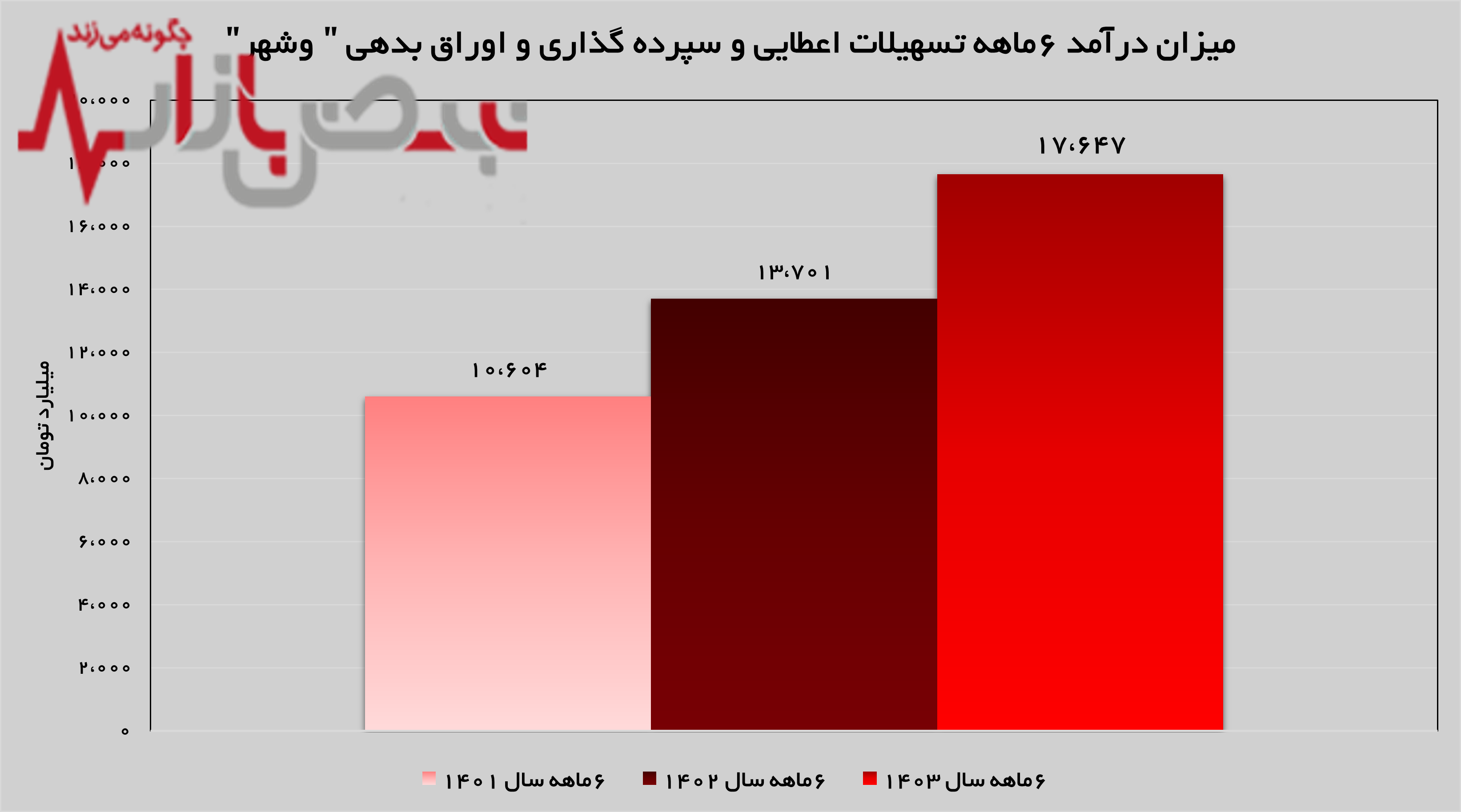 کسب بیش از ۵ همت سود خالص/ رشد