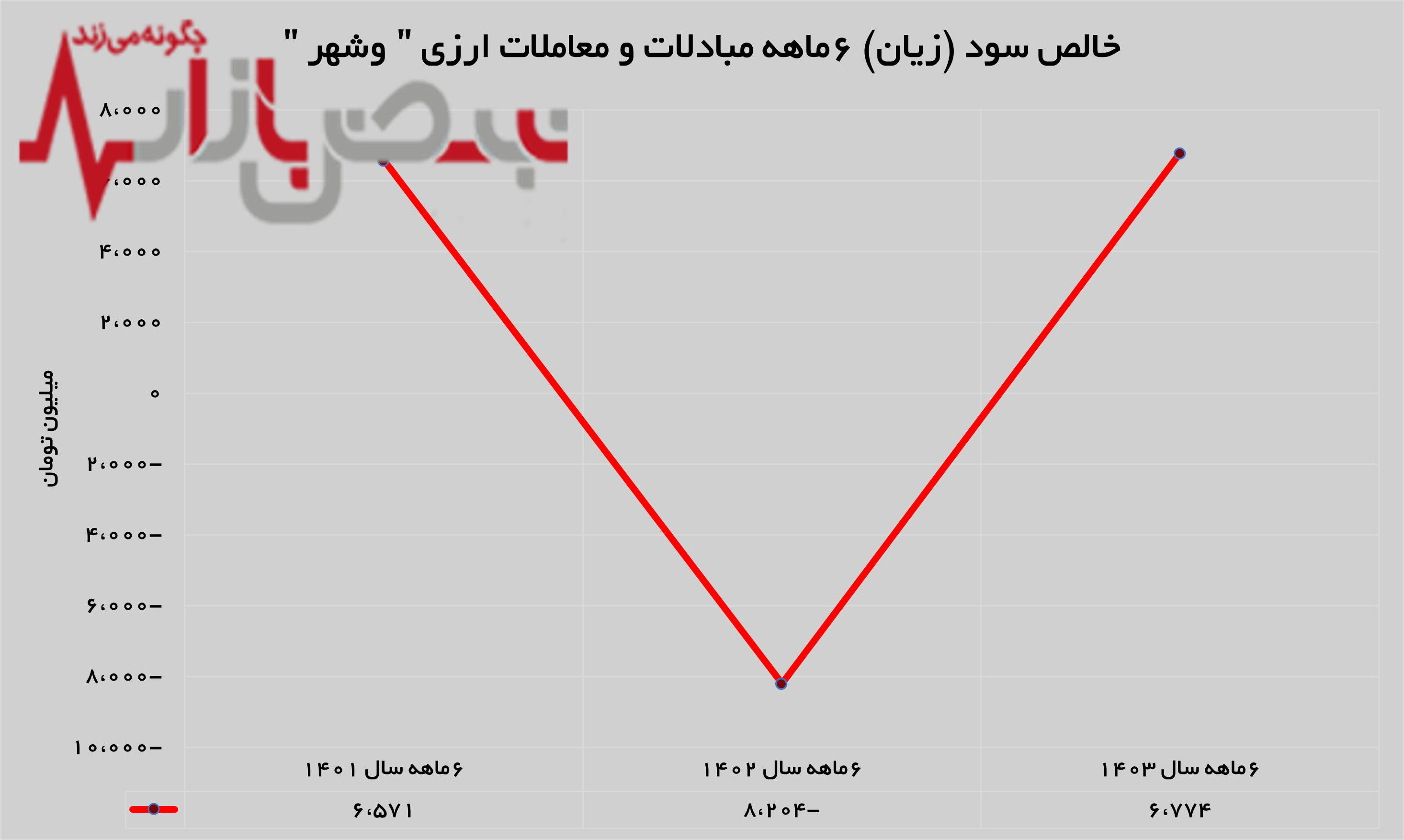 کسب بیش از ۵ همت سود خالص/ رشد