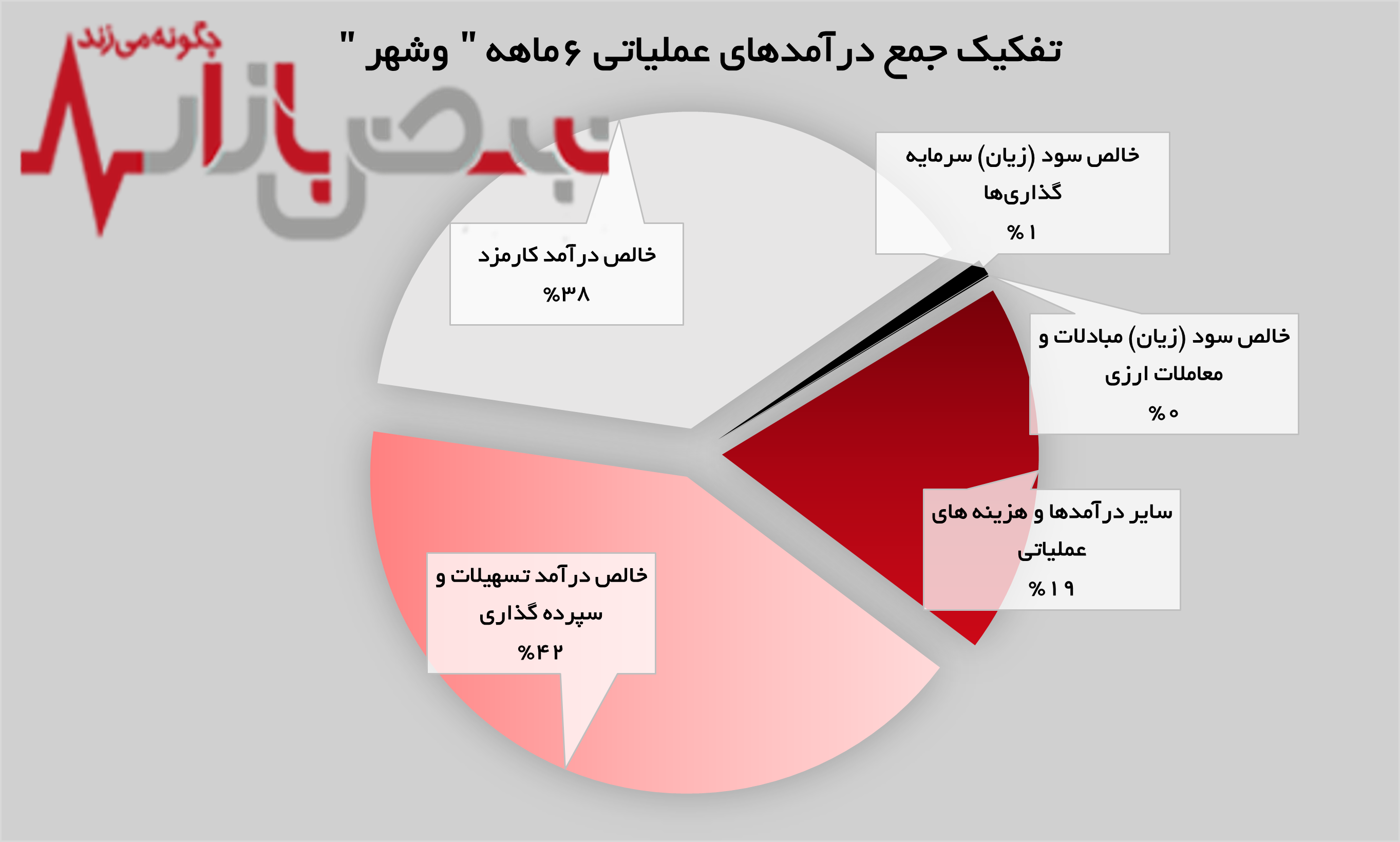 کسب بیش از ۵ همت سود خالص/ رشد